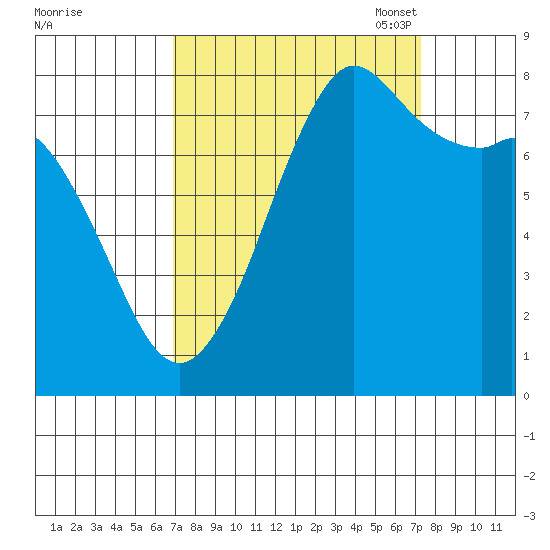 Echo Bay tide chart for Monday, September 19, 2022