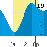 Echo Bay tide chart for Monday, September 19, 2022