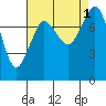Echo Bay tide chart for Thursday, September 1, 2022