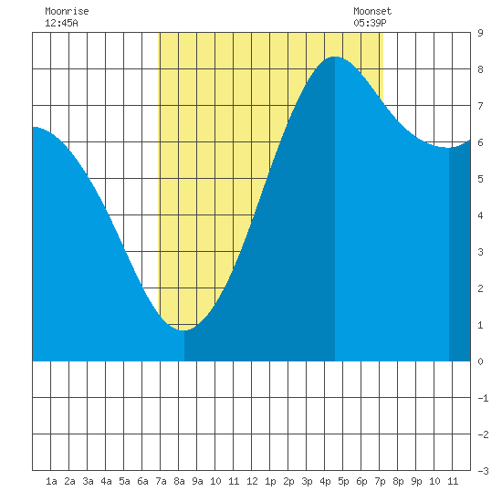 Echo Bay tide chart for Tuesday, September 20, 2022