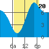 Echo Bay tide chart for Tuesday, September 20, 2022