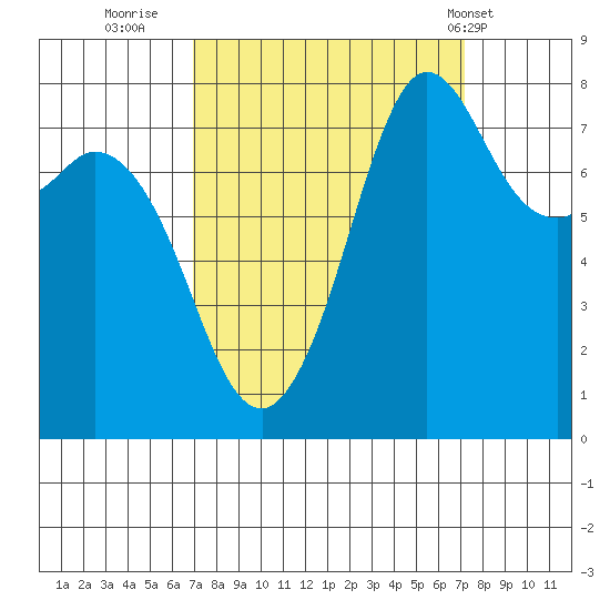Echo Bay tide chart for Thursday, September 22, 2022