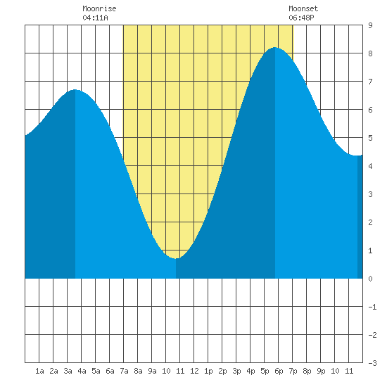 Echo Bay tide chart for Friday, September 23, 2022