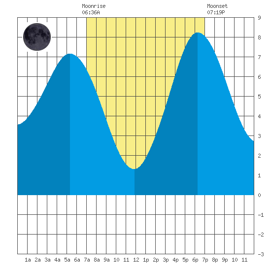 Echo Bay tide chart for Sunday, September 25, 2022