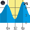Echo Bay tide chart for Sunday, September 25, 2022