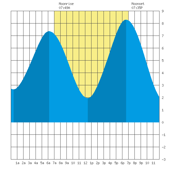 Echo Bay tide chart for Monday, September 26, 2022