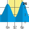 Echo Bay tide chart for Monday, September 26, 2022