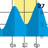 Echo Bay tide chart for Tuesday, September 27, 2022