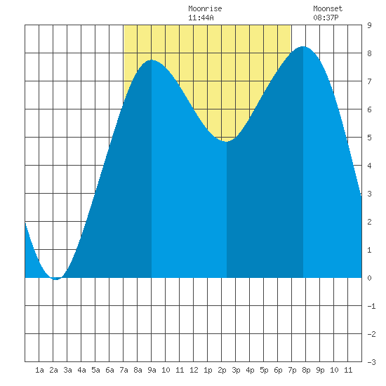 Echo Bay tide chart for Thursday, September 29, 2022
