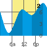 Echo Bay tide chart for Friday, September 2, 2022