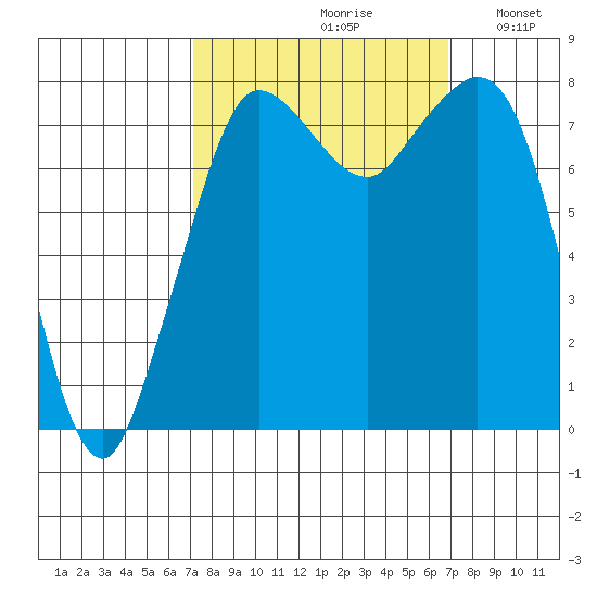 Echo Bay tide chart for Friday, September 30, 2022