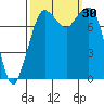 Echo Bay tide chart for Friday, September 30, 2022