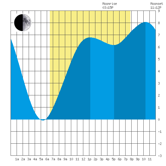 Echo Bay tide chart for Saturday, September 3, 2022
