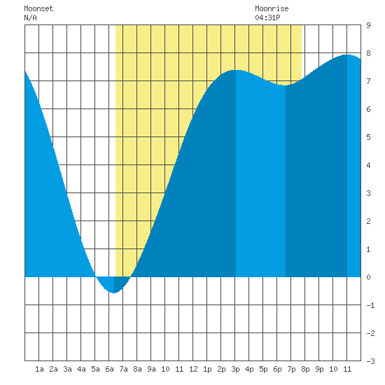 Echo Bay tide chart for Sunday, September 4, 2022