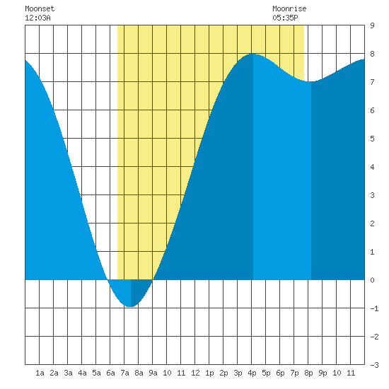 Echo Bay tide chart for Monday, September 5, 2022