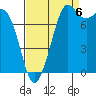 Echo Bay tide chart for Tuesday, September 6, 2022