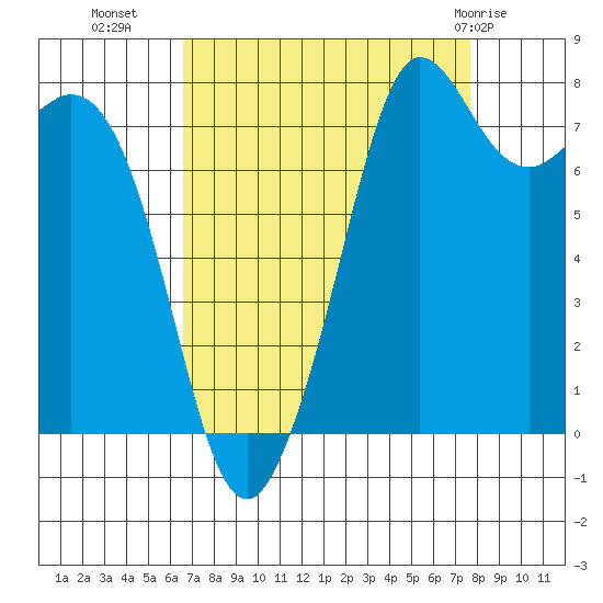 Echo Bay tide chart for Wednesday, September 7, 2022
