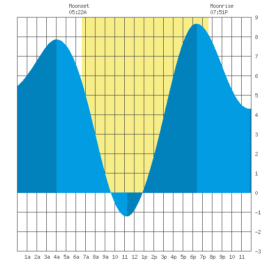 Echo Bay tide chart for Friday, September 9, 2022