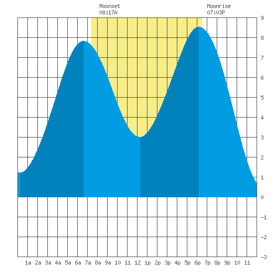 Echo Bay tide chart for Monday, October 10, 2022