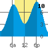 Echo Bay tide chart for Monday, October 10, 2022