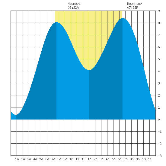 Echo Bay tide chart for Tuesday, October 11, 2022