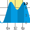 Echo Bay tide chart for Wednesday, October 12, 2022
