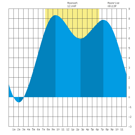 Echo Bay tide chart for Thursday, October 13, 2022