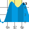Echo Bay tide chart for Thursday, October 13, 2022