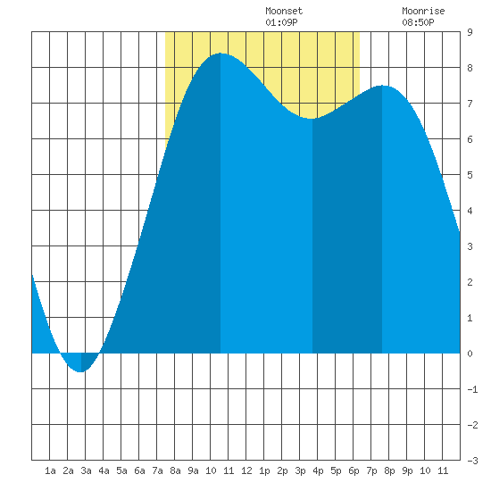 Echo Bay tide chart for Friday, October 14, 2022