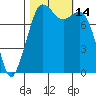 Echo Bay tide chart for Friday, October 14, 2022