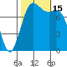 Echo Bay tide chart for Saturday, October 15, 2022