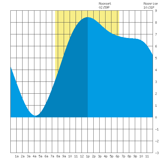 Echo Bay tide chart for Sunday, October 16, 2022
