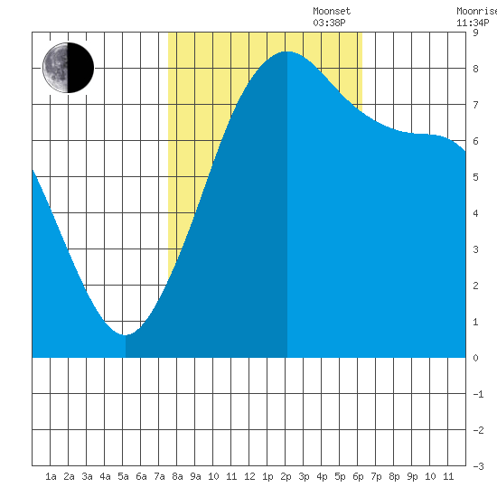 Echo Bay tide chart for Monday, October 17, 2022