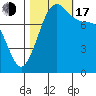 Echo Bay tide chart for Monday, October 17, 2022