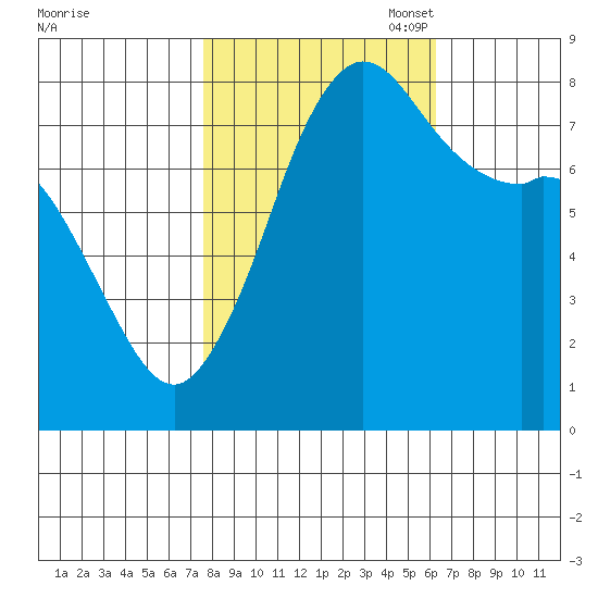 Echo Bay tide chart for Tuesday, October 18, 2022