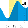 Echo Bay tide chart for Tuesday, October 18, 2022