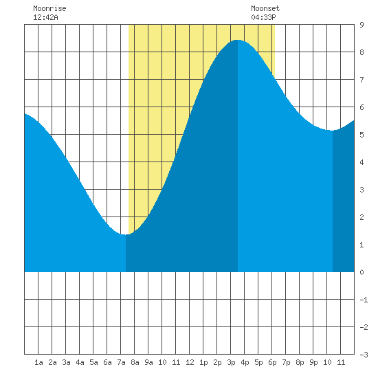 Echo Bay tide chart for Wednesday, October 19, 2022