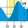 Echo Bay tide chart for Wednesday, October 19, 2022