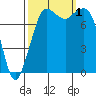 Echo Bay tide chart for Saturday, October 1, 2022