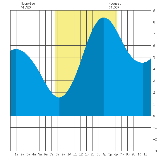 Echo Bay tide chart for Thursday, October 20, 2022