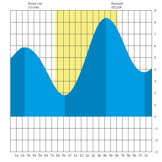 Echo Bay tide chart for Friday, October 21, 2022
