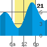 Echo Bay tide chart for Friday, October 21, 2022