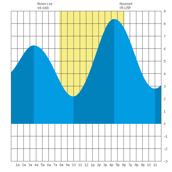 Echo Bay tide chart for Saturday, October 22, 2022