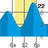 Echo Bay tide chart for Saturday, October 22, 2022