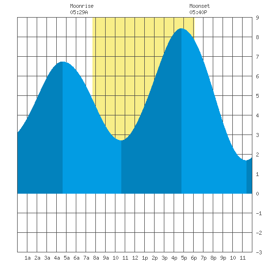 Echo Bay tide chart for Sunday, October 23, 2022