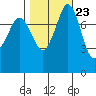 Echo Bay tide chart for Sunday, October 23, 2022
