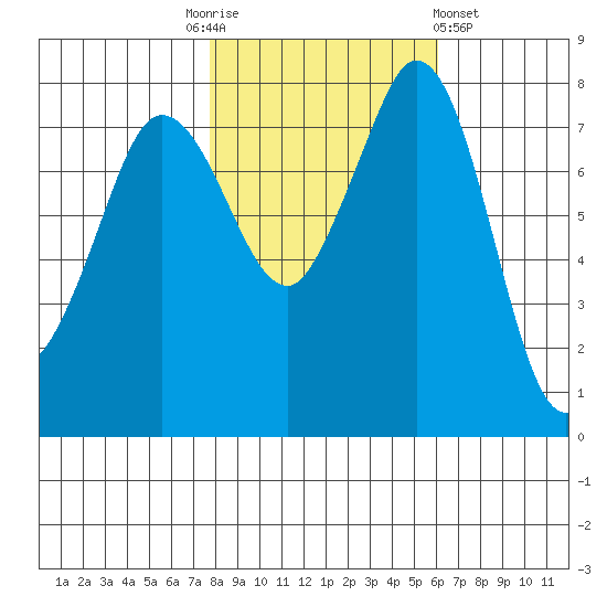 Echo Bay tide chart for Monday, October 24, 2022