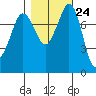 Echo Bay tide chart for Monday, October 24, 2022