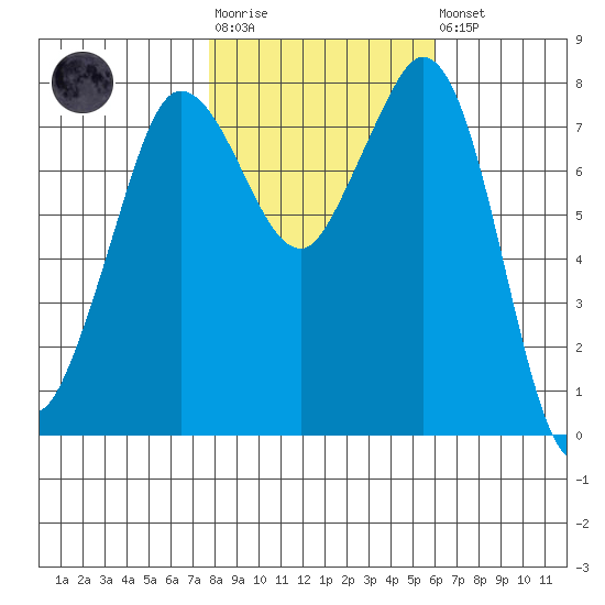 Echo Bay tide chart for Tuesday, October 25, 2022