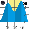 Echo Bay tide chart for Tuesday, October 25, 2022